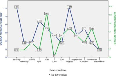 Virtual learning environment and its relationship with worker characteristics and occupational accident rates